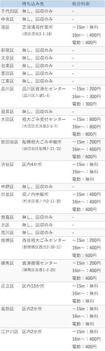 東京都の自転車持ち込み処分先と料金表