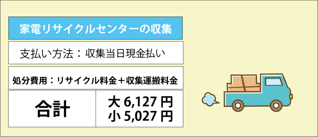 テレビのリサイクル料金はいくら？リサイクル料金だけで処分できる？
