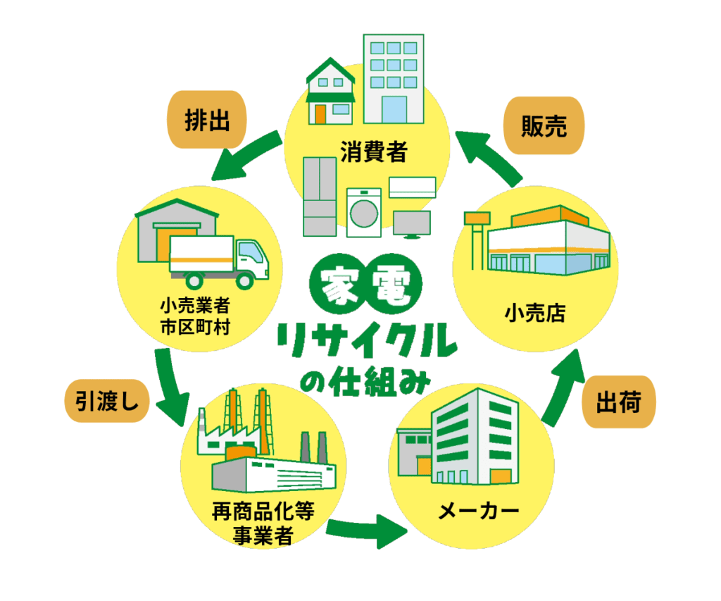 テレビのリサイクル料金はいくら？リサイクル料金だけで処分できる？
