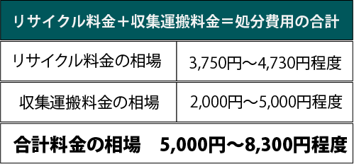 冷蔵庫処分はリサイクル料金が必要｜無料・安く捨てる方法は？