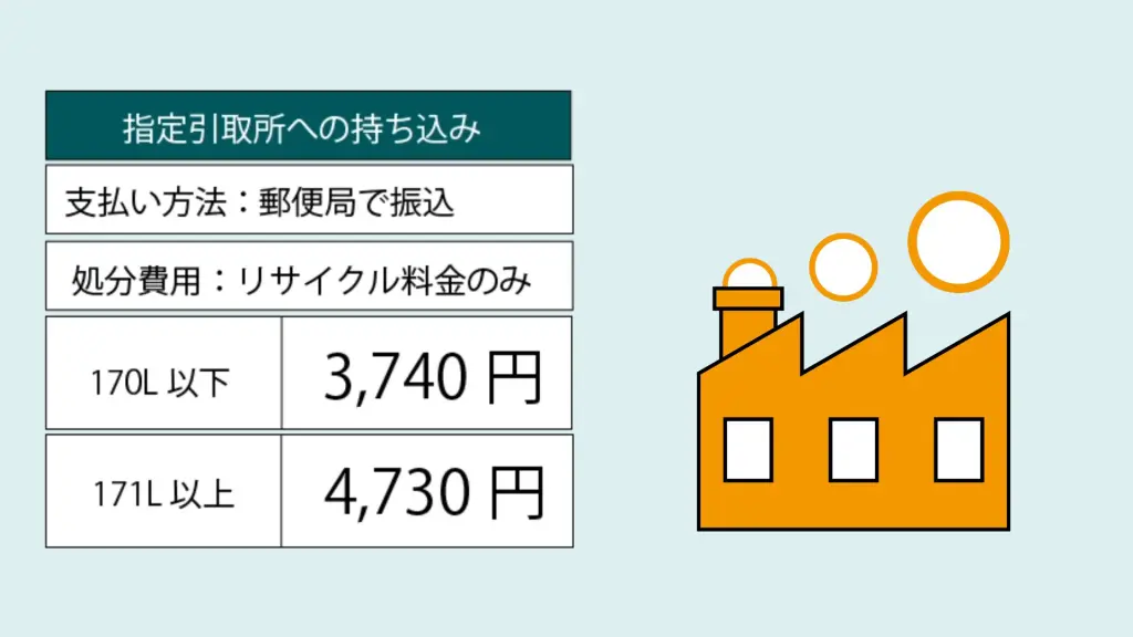 冷蔵庫処分はリサイクル料金が必要｜無料・安く捨てる方法は？