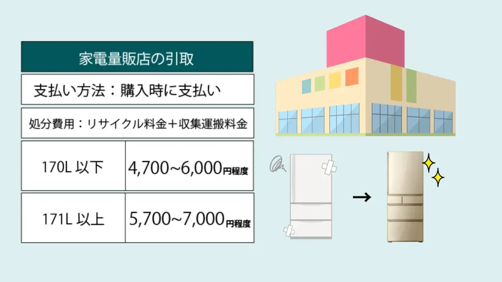 冷蔵庫処分はリサイクル料金が必要｜無料・安く捨てる方法は？