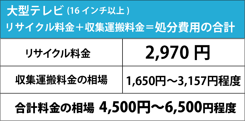テレビのリサイクル料金はいくら？リサイクル料金だけで処分できる？