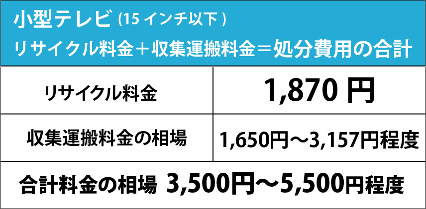 テレビのリサイクル料金はいくら？リサイクル料金だけで処分できる？