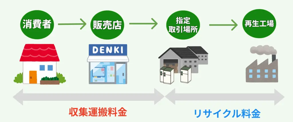 足立区】これさえ見れば1分で解決！冷蔵庫の処分ガイド
