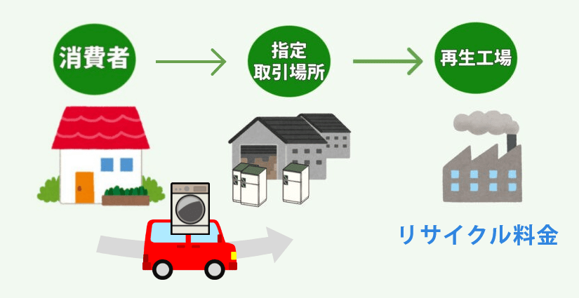 東京】洗濯機の持ち込み処分！完全ガイド