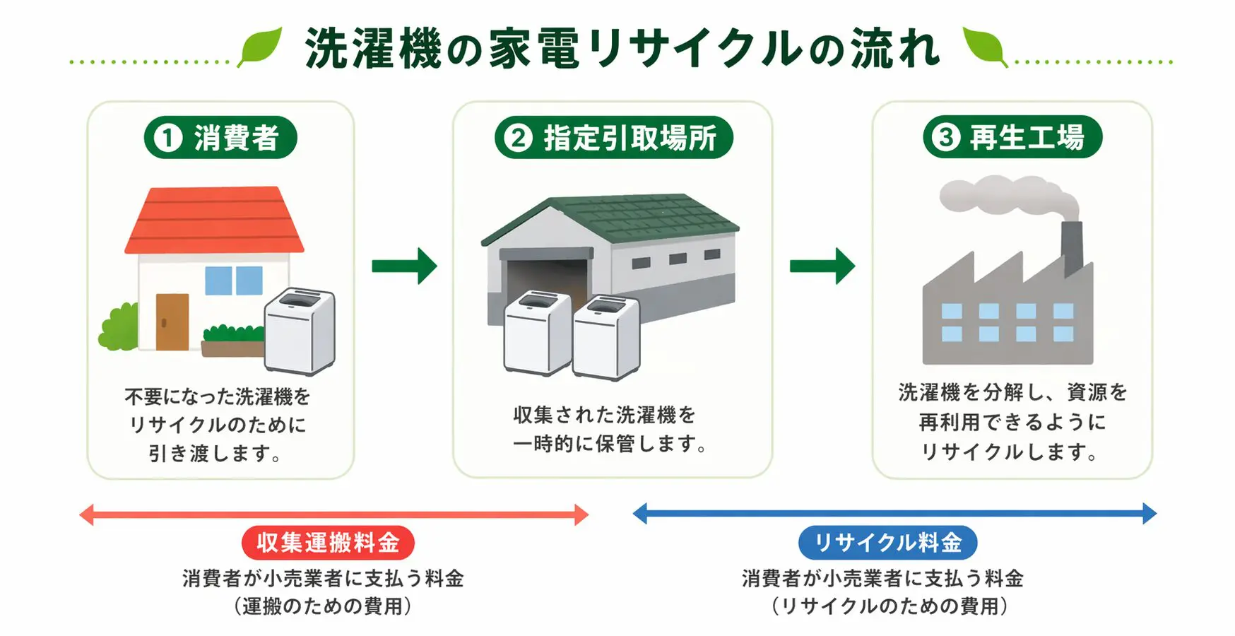 2026年最新】渋谷区の洗濯機処分を徹底比較｜回収方法と費用の目安