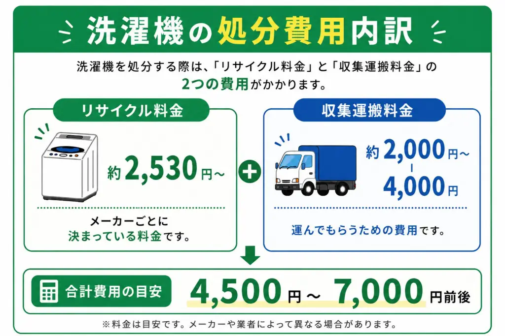 葛飾区】洗濯機の捨て方｜回収・持ち込み・費用の目安【2026年版】
