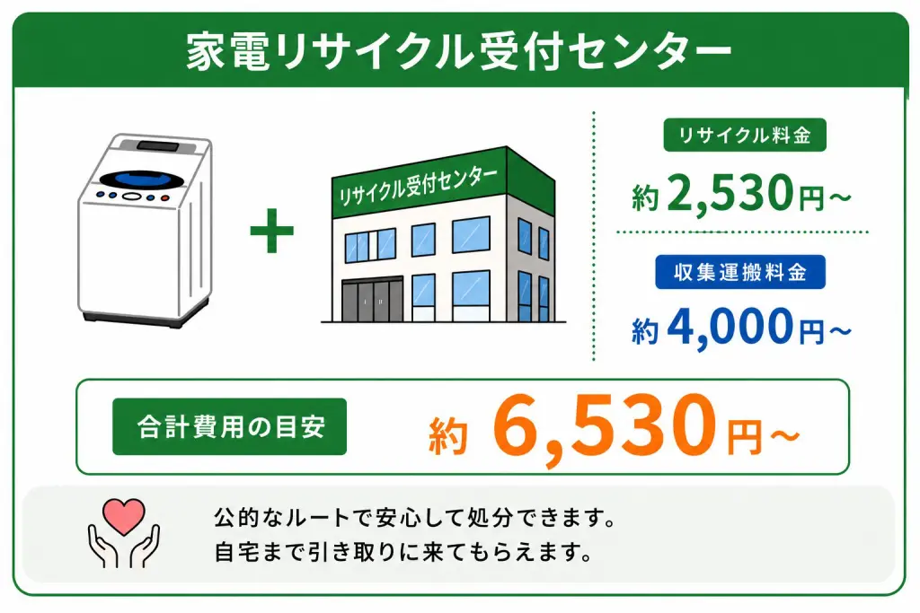 葛飾区】洗濯機の捨て方｜回収・持ち込み・費用の目安【2026年版】
