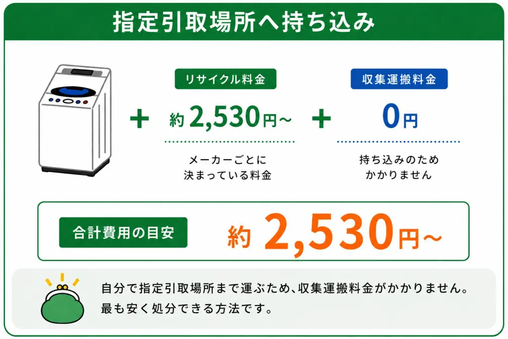 葛飾区】洗濯機の捨て方｜回収・持ち込み・費用の目安【2026年版】
