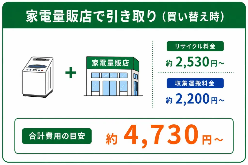 目黒区】洗濯機の処分ガイド｜料金相場と手順【2026年版】