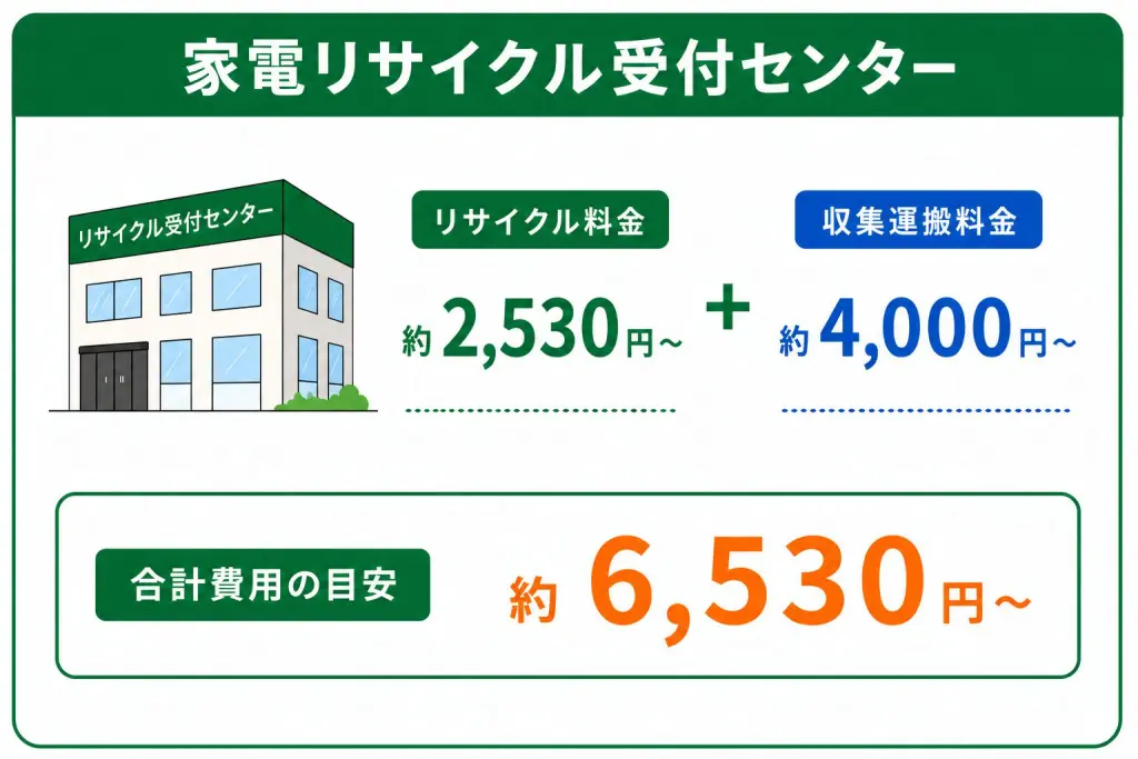 足立区】洗濯機を処分するには？費用相場と方法を徹底解説