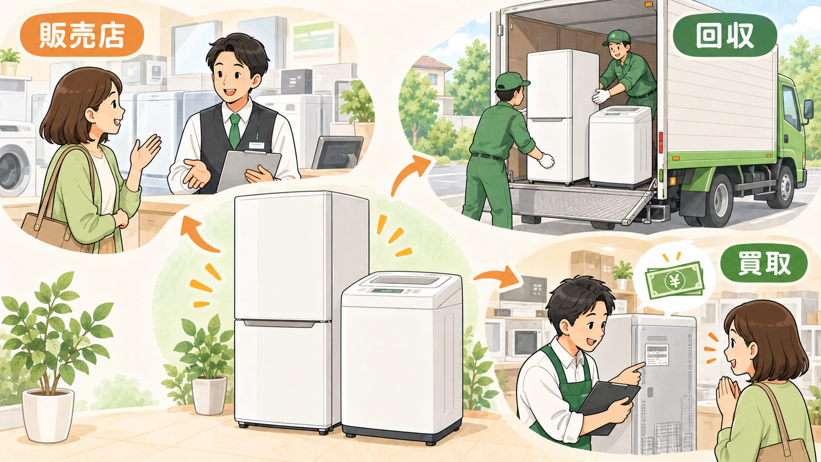 回収・持ち込み・買取の処分方法を比較するイラスト